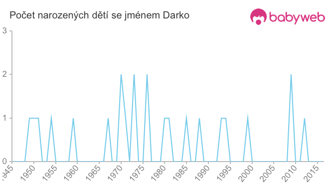 Počet dětí narozených se jménem Darko