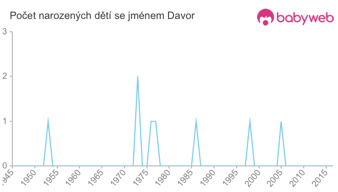 Počet dětí narozených se jménem Davor