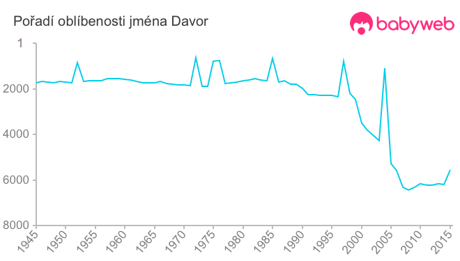 Pořadí oblíbenosti jména Davor