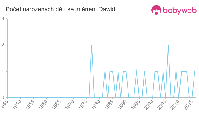 Počet dětí narozených se jménem Dawid