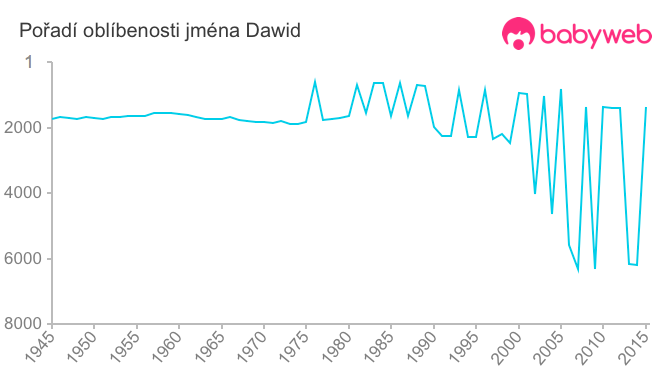 Pořadí oblíbenosti jména Dawid