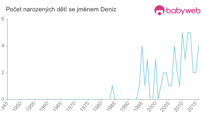 Počet dětí narozených se jménem Deniz