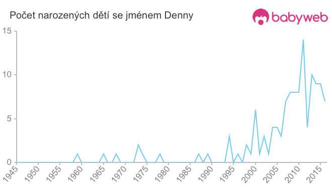 Počet dětí narozených se jménem Denny