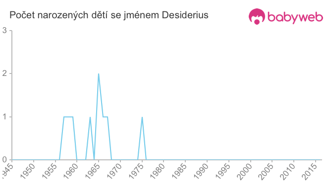 Počet dětí narozených se jménem Desiderius