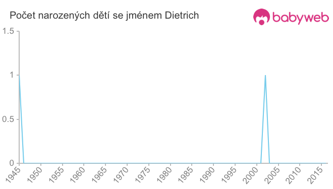 Počet dětí narozených se jménem Dietrich