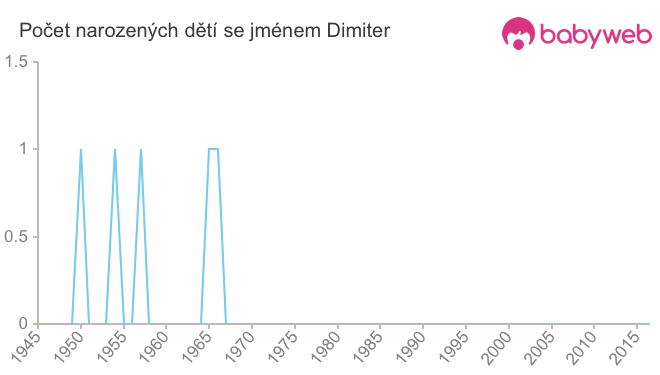 Počet dětí narozených se jménem Dimiter
