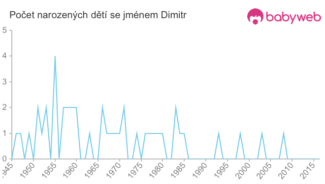 Počet dětí narozených se jménem Dimitr