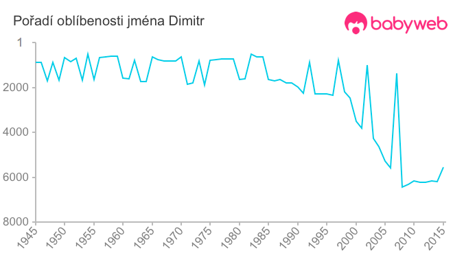 Pořadí oblíbenosti jména Dimitr