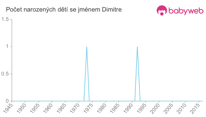 Počet dětí narozených se jménem Dimitre
