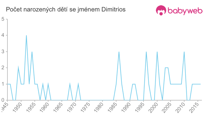 Počet dětí narozených se jménem Dimitrios