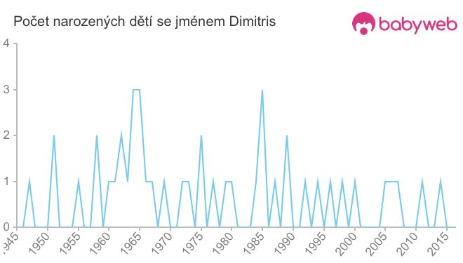 Počet dětí narozených se jménem Dimitris