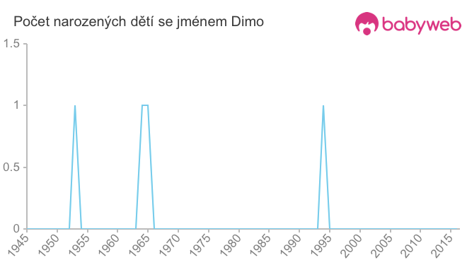 Počet dětí narozených se jménem Dimo
