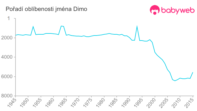 Pořadí oblíbenosti jména Dimo