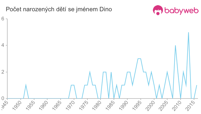 Počet dětí narozených se jménem Dino