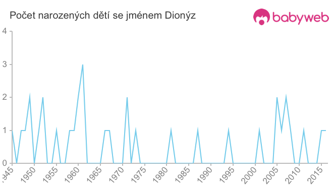 Počet dětí narozených se jménem Dionýz