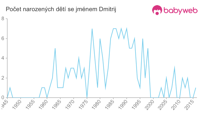 Počet dětí narozených se jménem Dmitrij