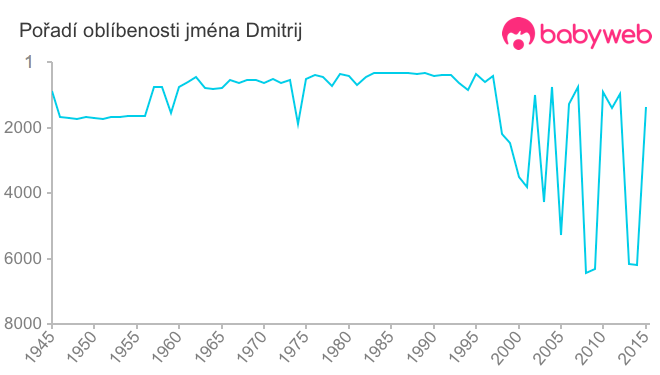 Pořadí oblíbenosti jména Dmitrij