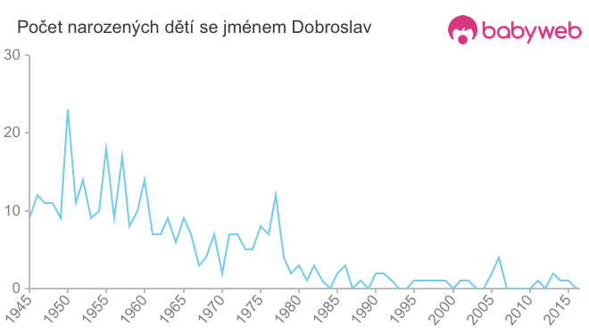 Počet dětí narozených se jménem Dobroslav