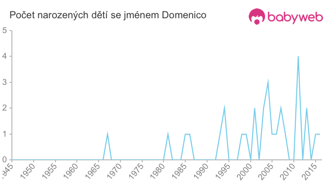 Počet dětí narozených se jménem Domenico