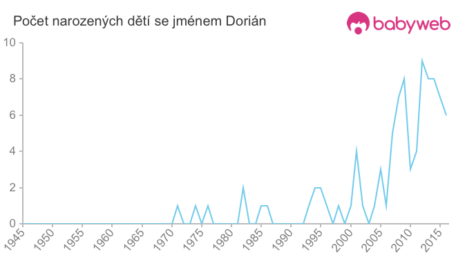 Počet dětí narozených se jménem Dorián