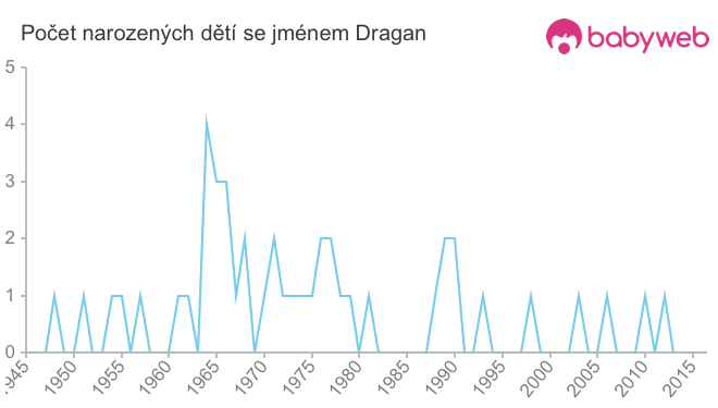 Počet dětí narozených se jménem Dragan