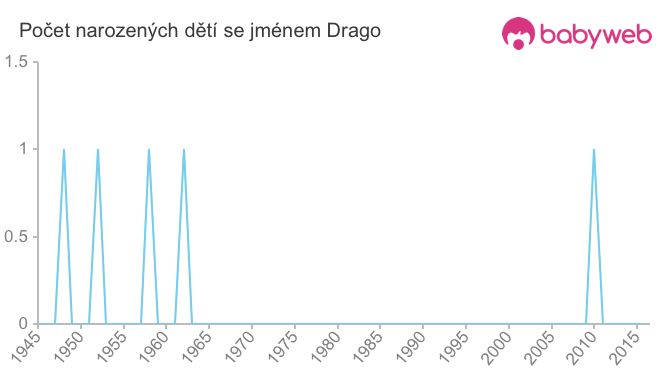 Počet dětí narozených se jménem Drago