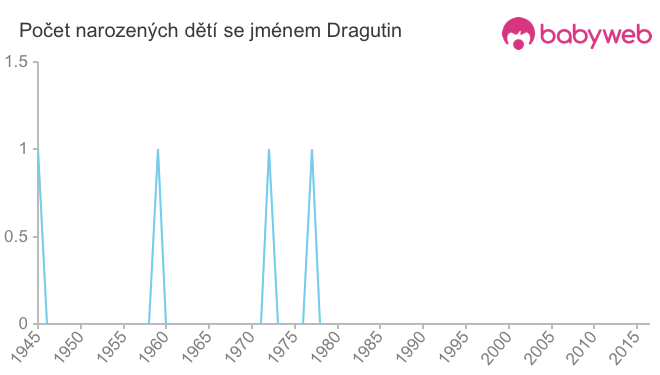 Počet dětí narozených se jménem Dragutin