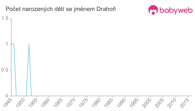 Počet dětí narozených se jménem Drahoň