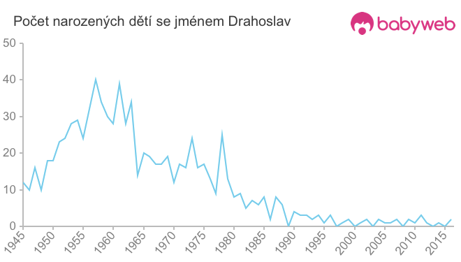Počet dětí narozených se jménem Drahoslav