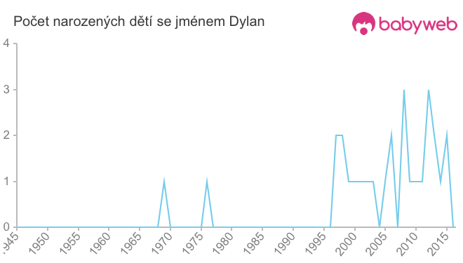 Počet dětí narozených se jménem Dylan