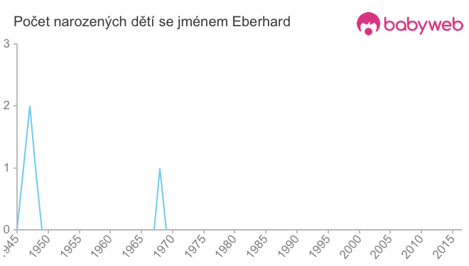 Počet dětí narozených se jménem Eberhard