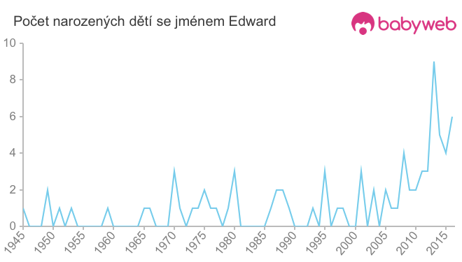 Počet dětí narozených se jménem Edward