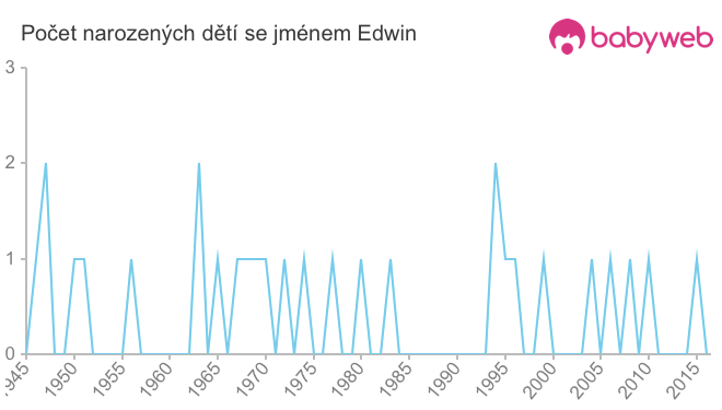 Počet dětí narozených se jménem Edwin