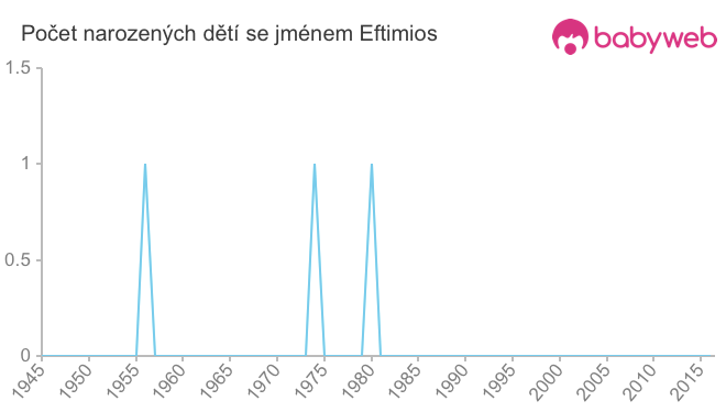 Počet dětí narozených se jménem Eftimios