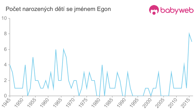 Počet dětí narozených se jménem Egon