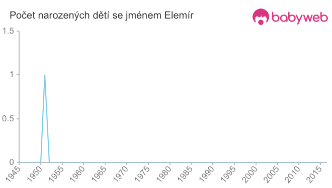 Počet dětí narozených se jménem Elemír