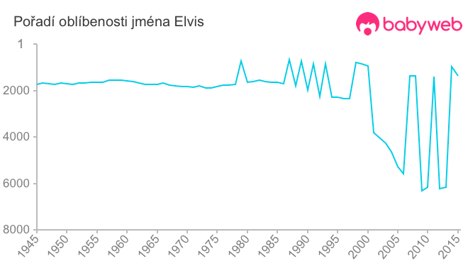 Pořadí oblíbenosti jména Elvis
