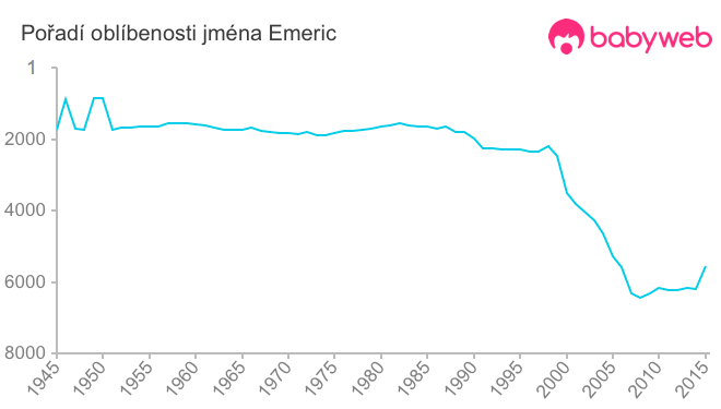 Pořadí oblíbenosti jména Emeric