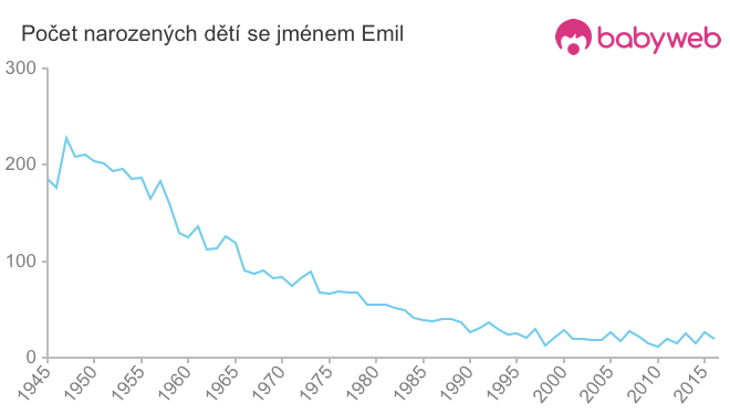 Počet dětí narozených se jménem Emil
