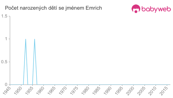 Počet dětí narozených se jménem Emrich