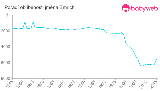 Pořadí oblíbenosti jména Emrich