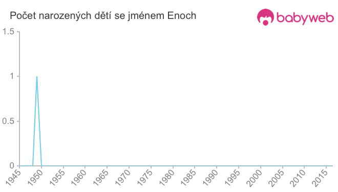 Počet dětí narozených se jménem Enoch