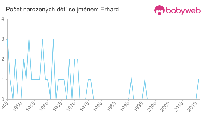 Počet dětí narozených se jménem Erhard
