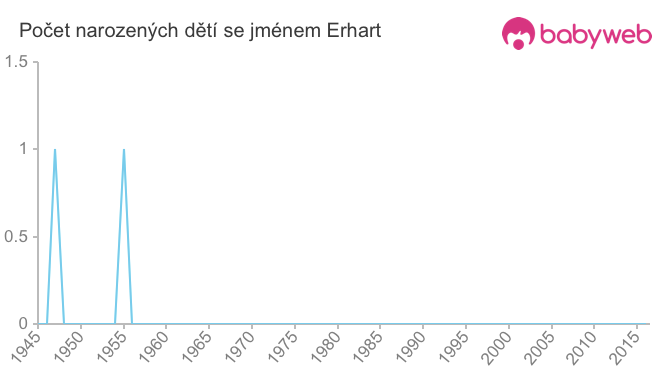 Počet dětí narozených se jménem Erhart