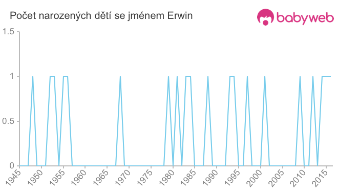 Počet dětí narozených se jménem Erwin