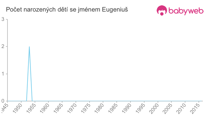 Počet dětí narozených se jménem Eugeniuš