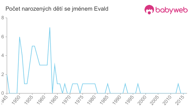 Počet dětí narozených se jménem Evald