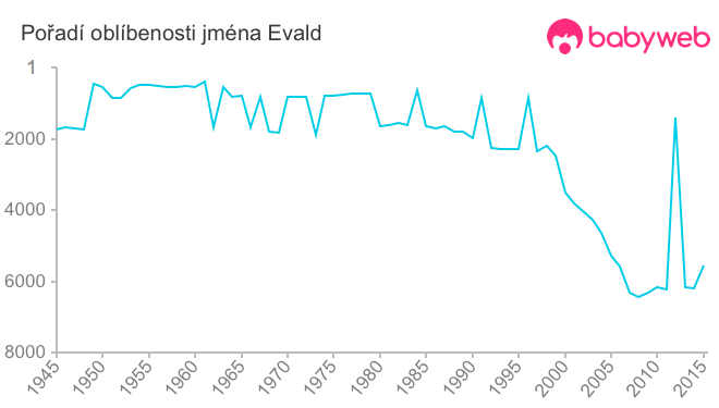 Pořadí oblíbenosti jména Evald