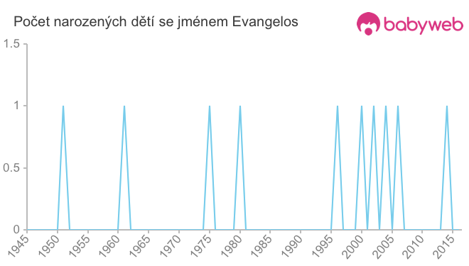Počet dětí narozených se jménem Evangelos
