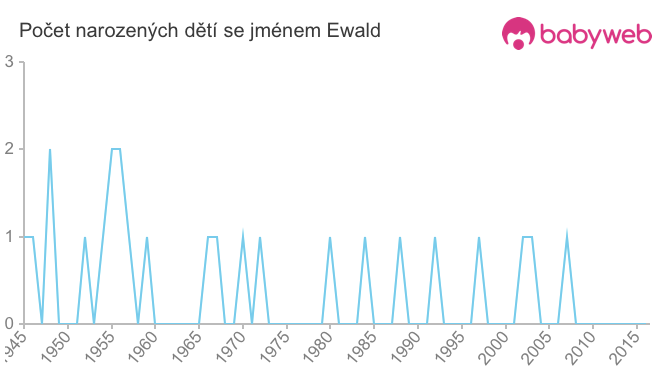 Počet dětí narozených se jménem Ewald